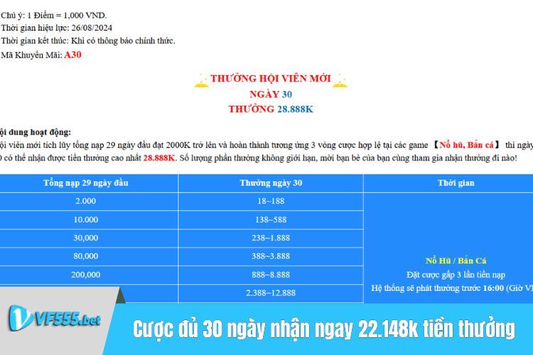 Cược đủ 30 ngày nhận ngay 22.148k tiền thưởng